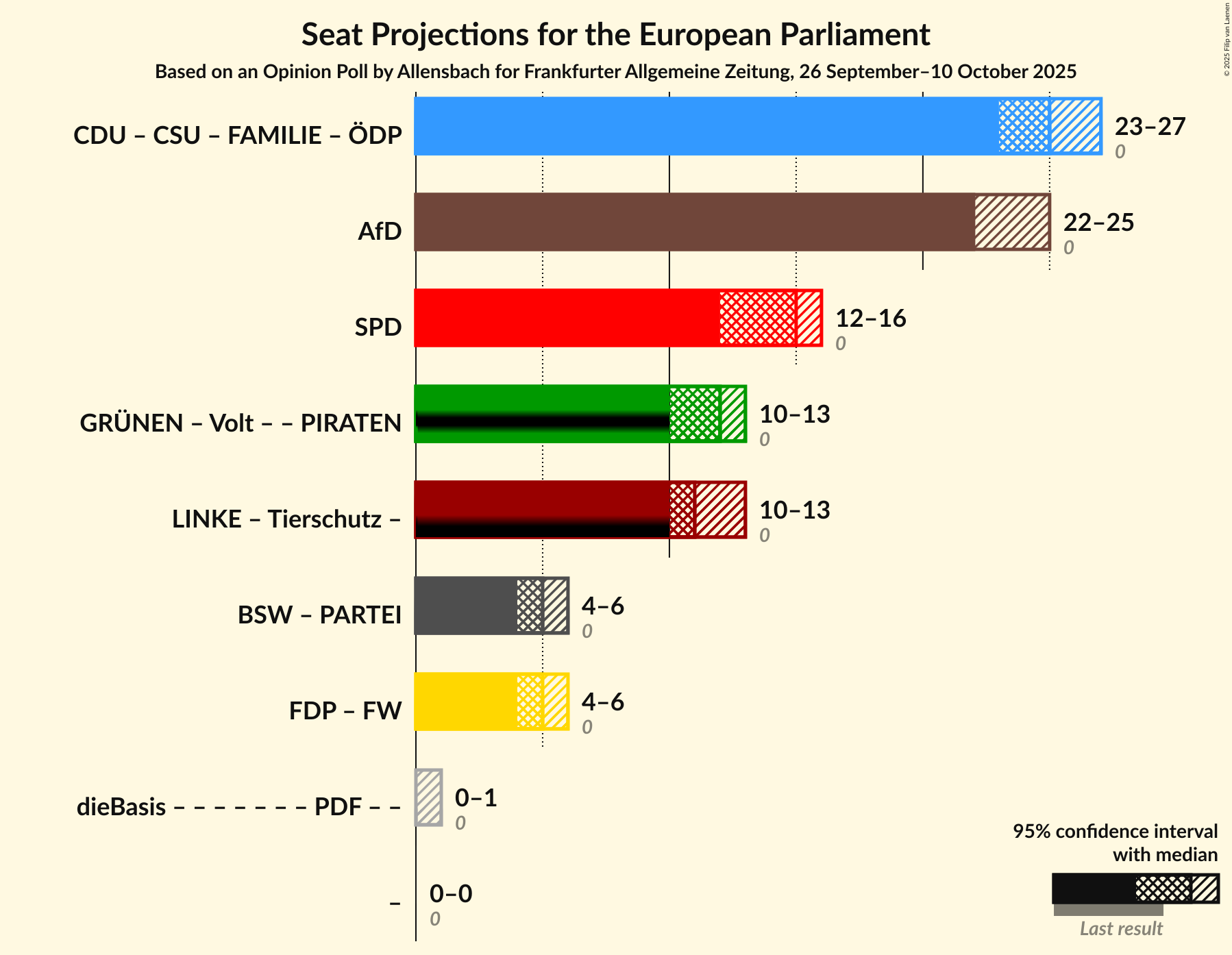 Coalitions Seats Graph with coalitions seats not yet produced