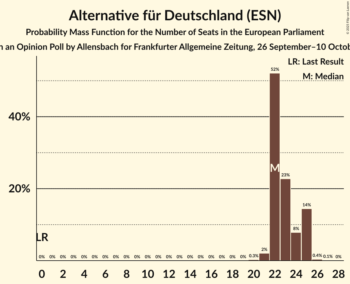 Seats Probability Mass Function Graph with seats probability mass function not yet produced