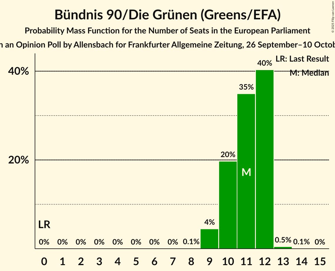 Seats Probability Mass Function Graph with seats probability mass function not yet produced
