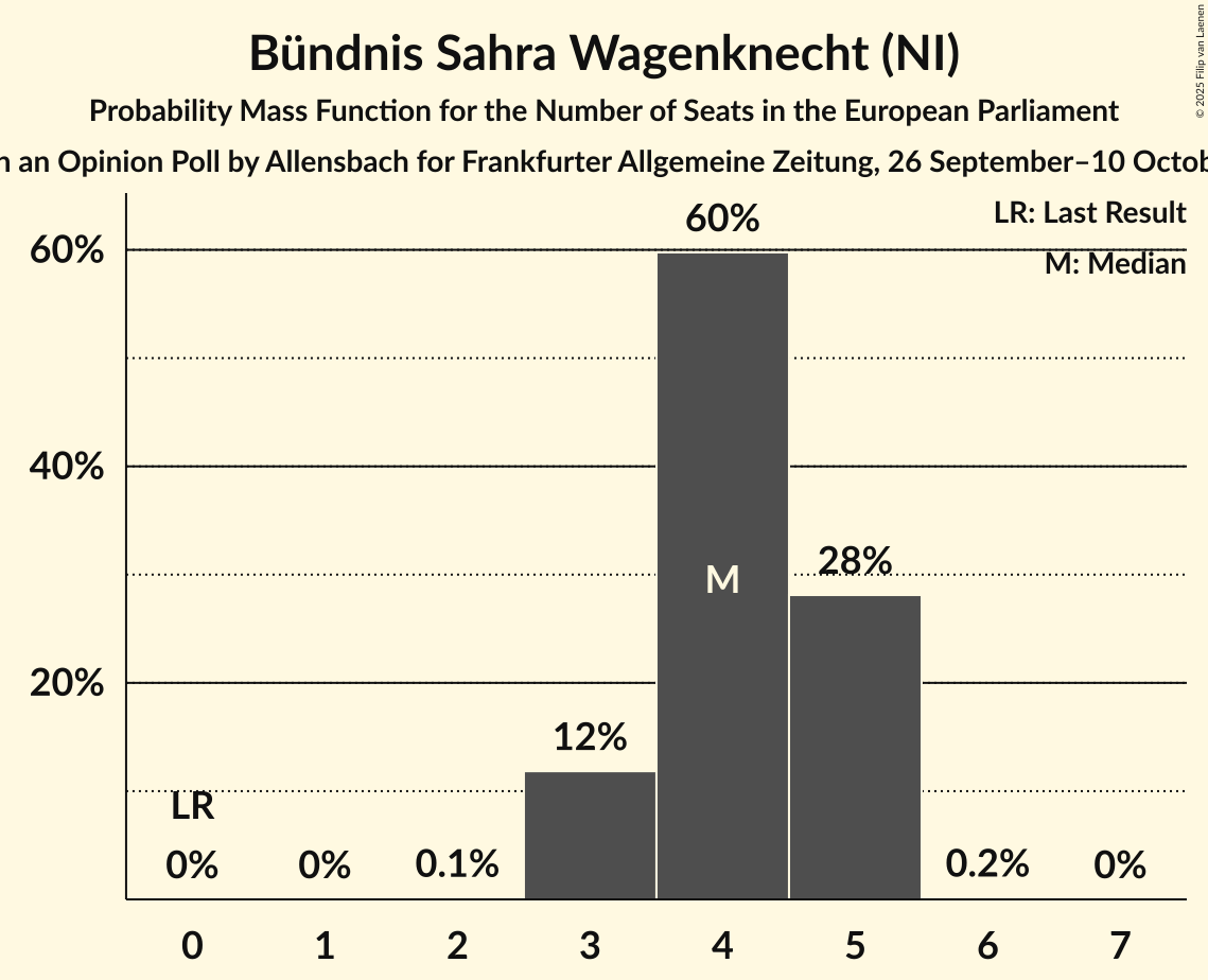 Seats Probability Mass Function Graph with seats probability mass function not yet produced