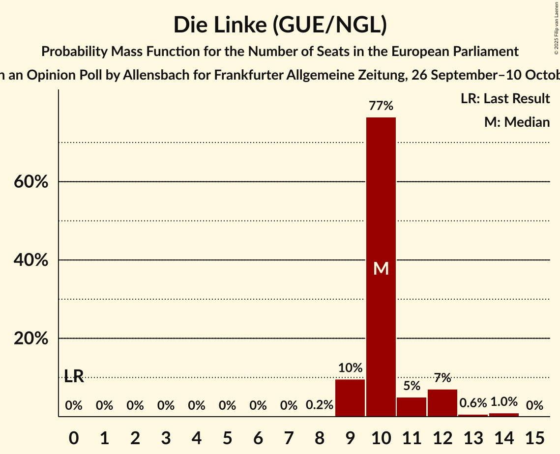 Seats Probability Mass Function Graph with seats probability mass function not yet produced