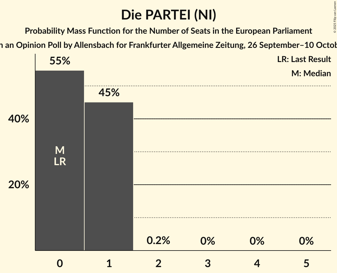 Seats Probability Mass Function Graph with seats probability mass function not yet produced