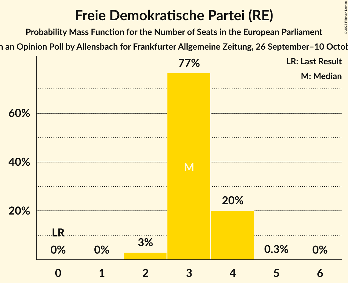 Seats Probability Mass Function Graph with seats probability mass function not yet produced