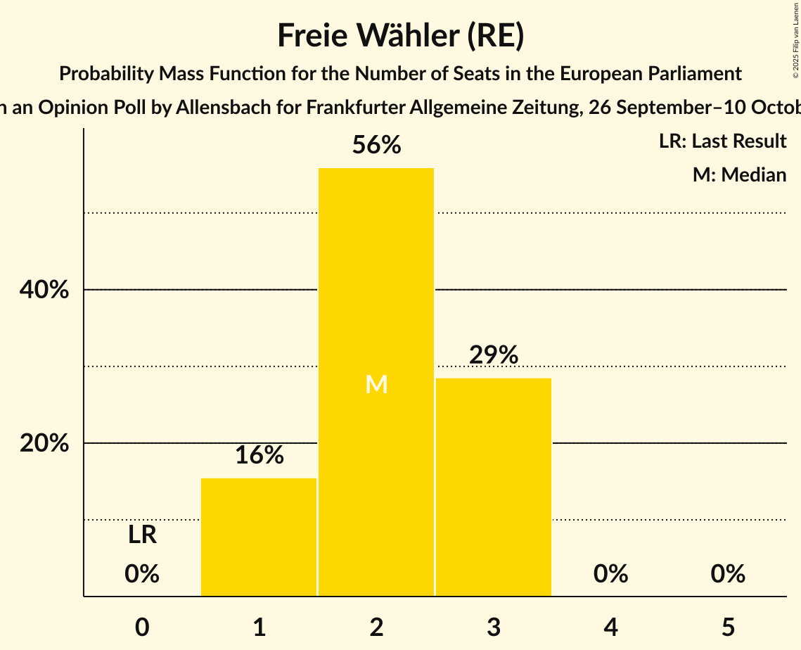 Seats Probability Mass Function Graph with seats probability mass function not yet produced