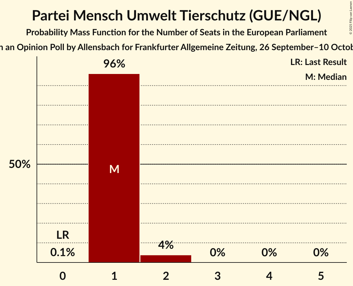 Seats Probability Mass Function Graph with seats probability mass function not yet produced