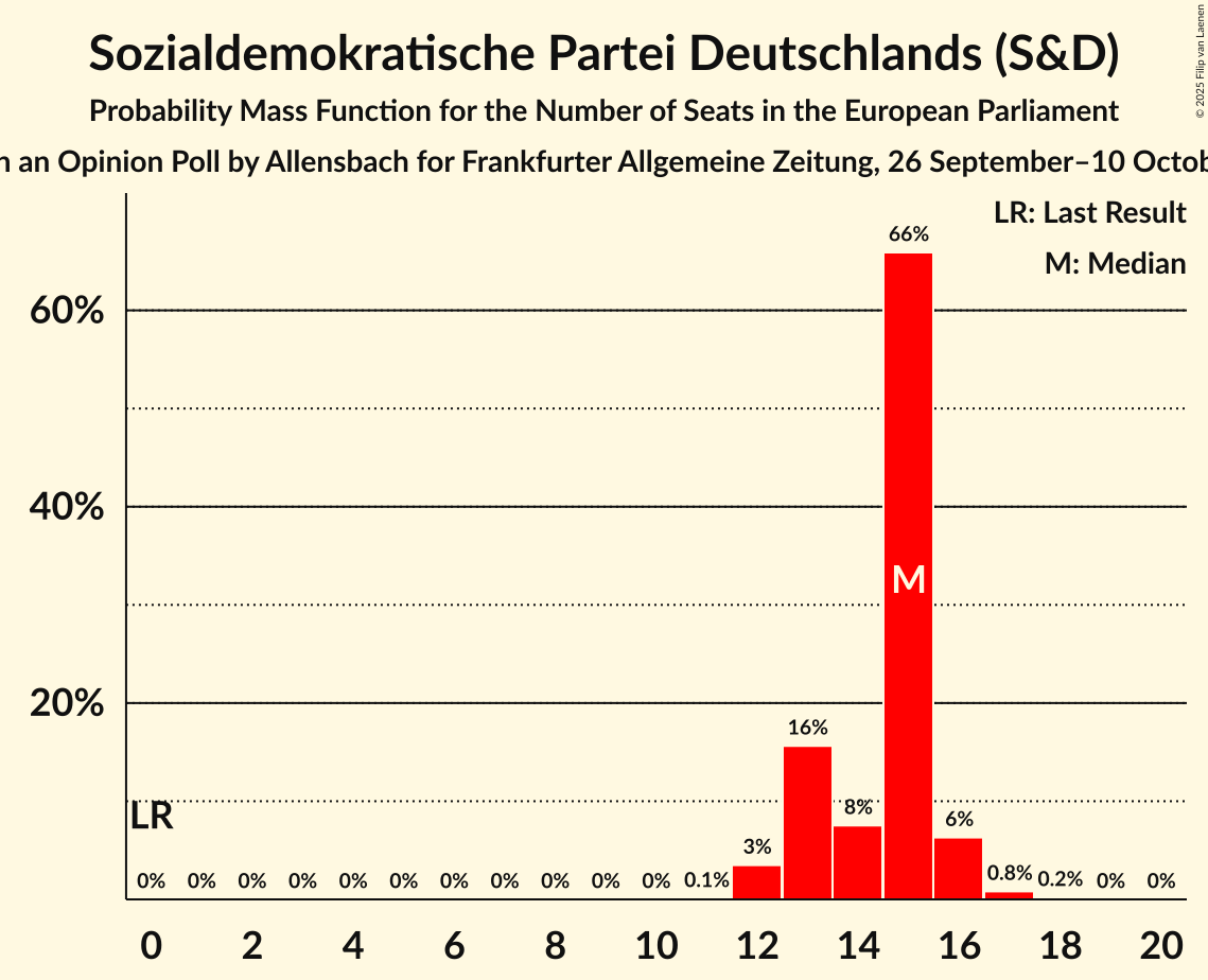 Seats Probability Mass Function Graph with seats probability mass function not yet produced