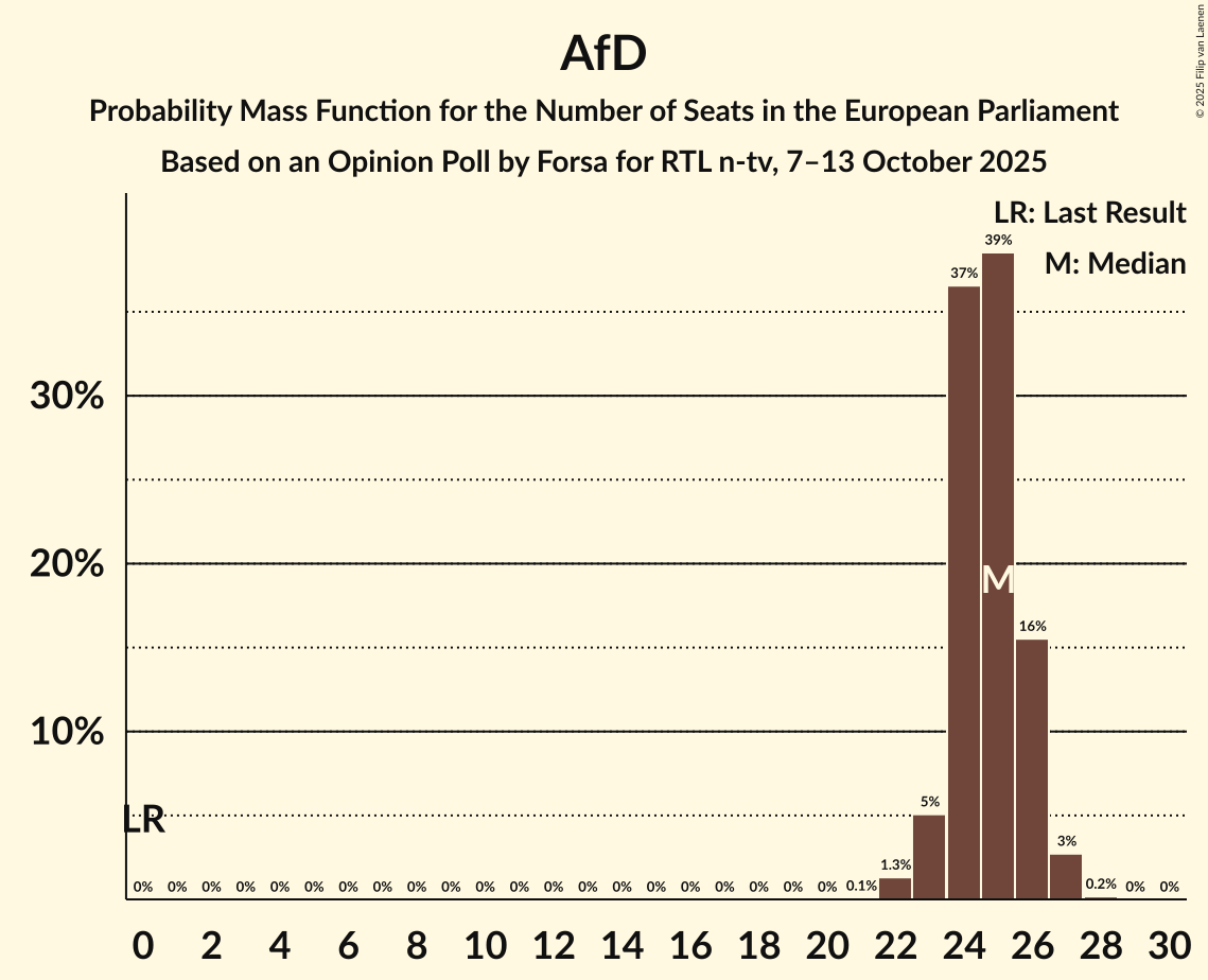 Seats Probability Mass Function Graph with seats probability mass function not yet produced