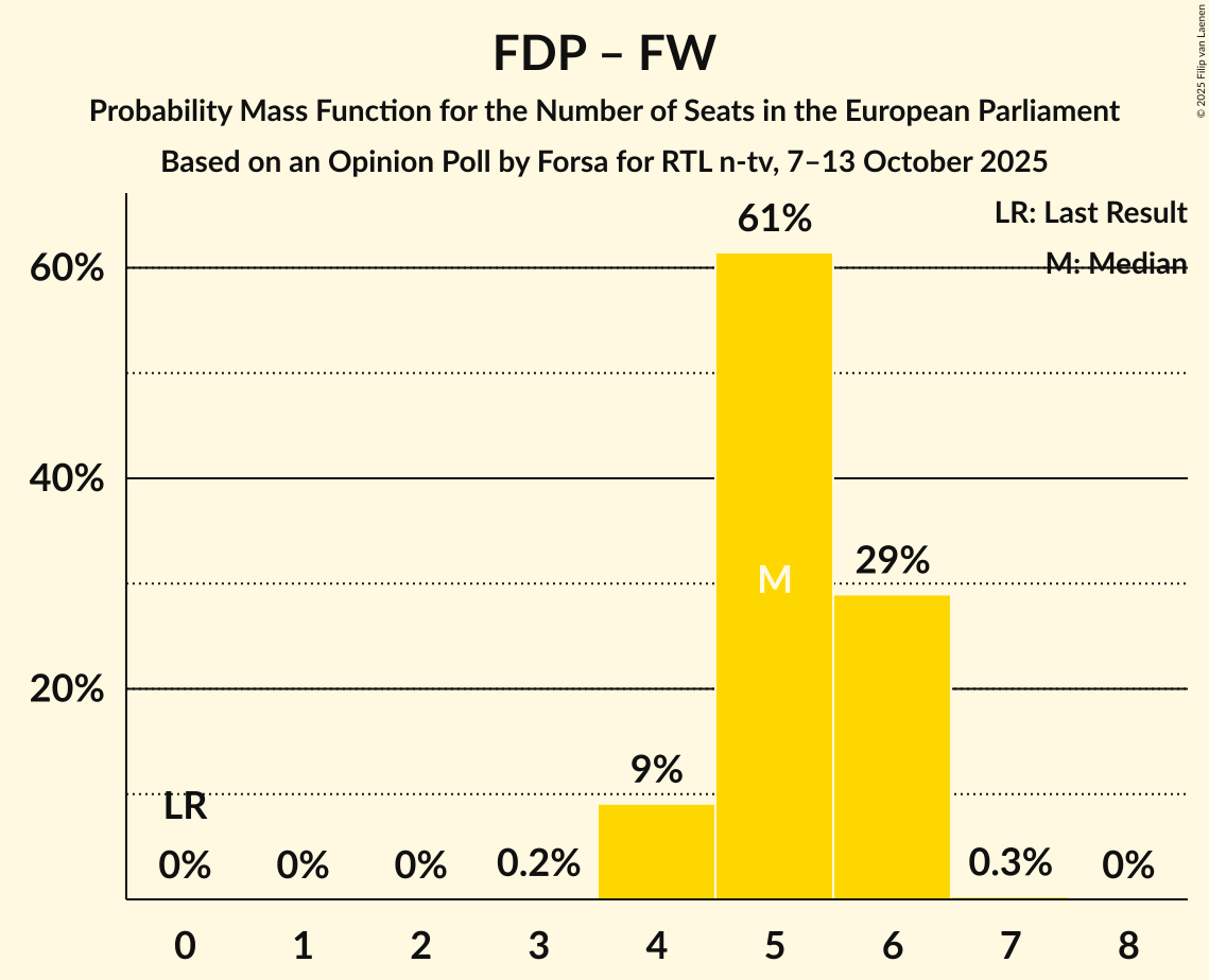 Seats Probability Mass Function Graph with seats probability mass function not yet produced