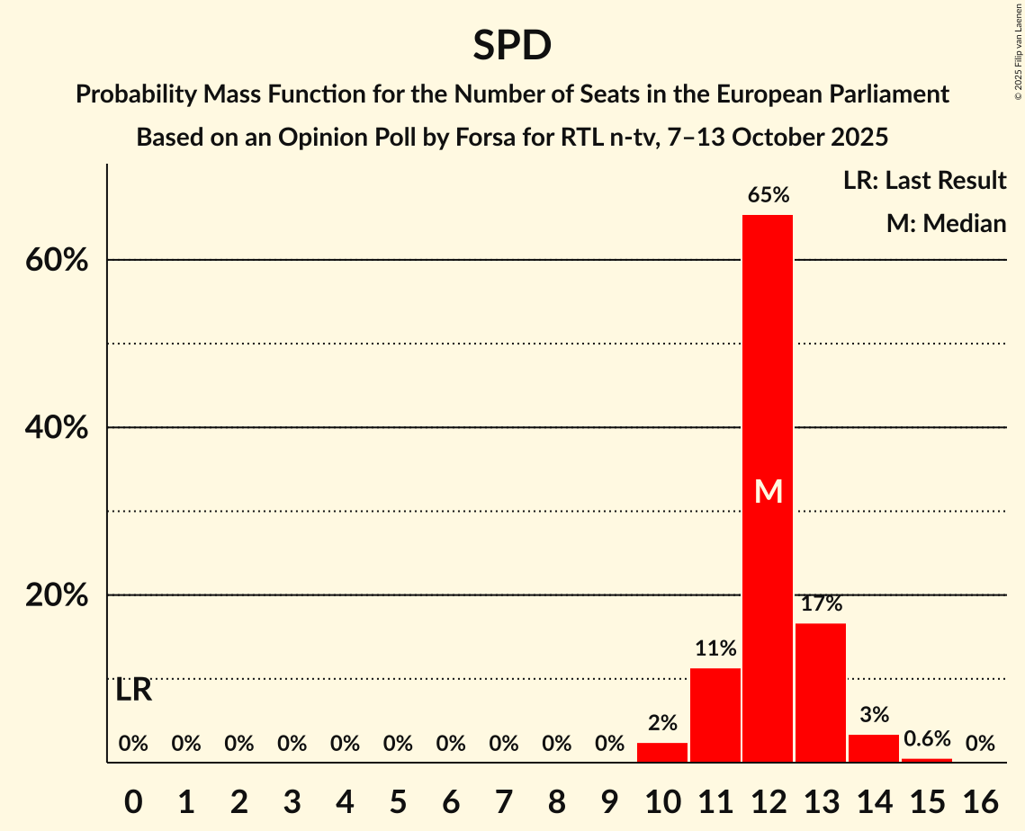 Seats Probability Mass Function Graph with seats probability mass function not yet produced