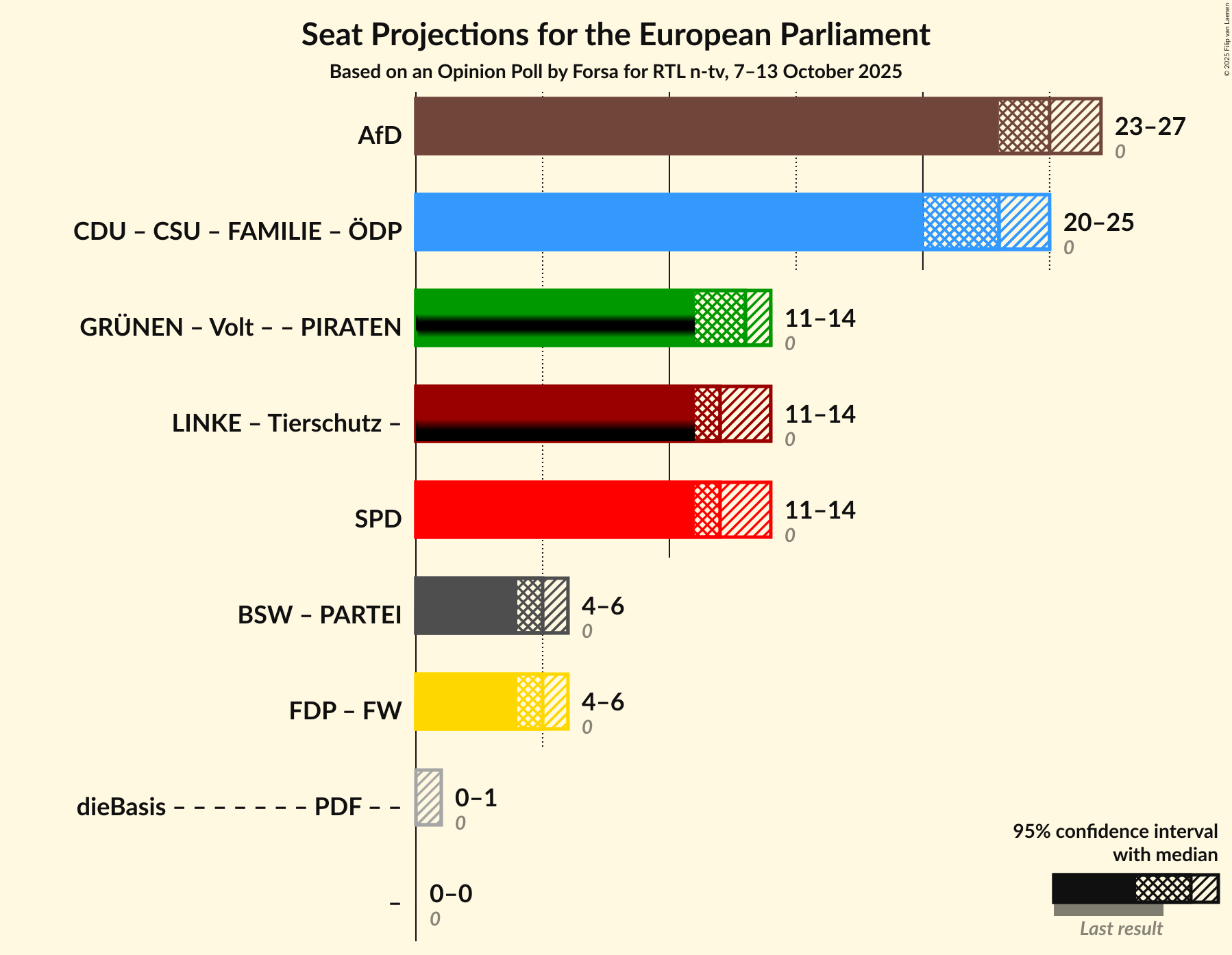 Coalitions Seats Graph with coalitions seats not yet produced
