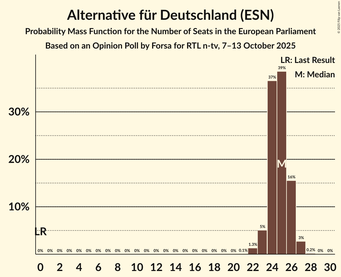 Seats Probability Mass Function Graph with seats probability mass function not yet produced