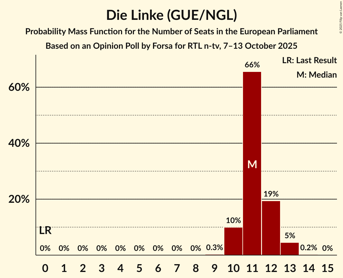 Seats Probability Mass Function Graph with seats probability mass function not yet produced