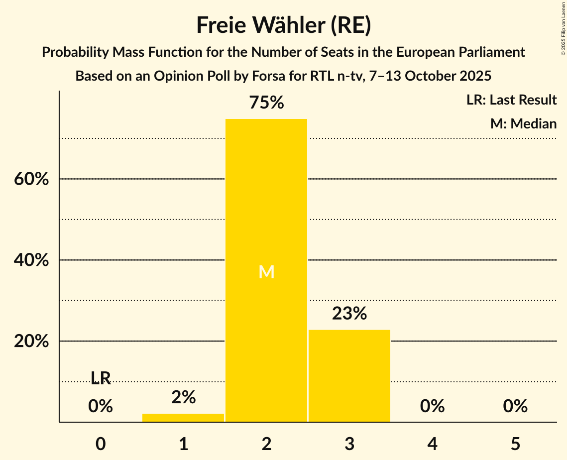 Seats Probability Mass Function Graph with seats probability mass function not yet produced