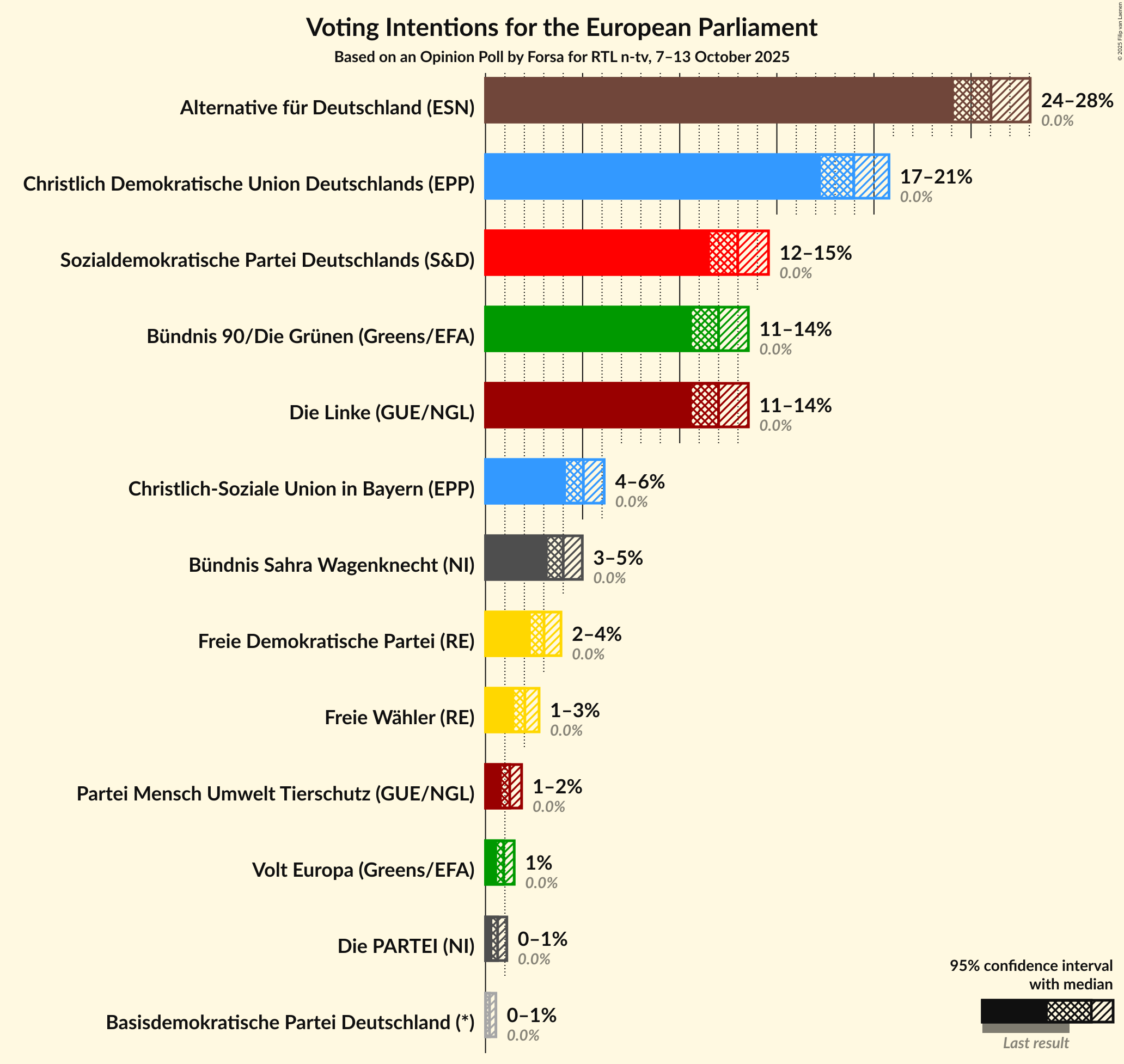 Voting Intentions Graph with voting intentions not yet produced