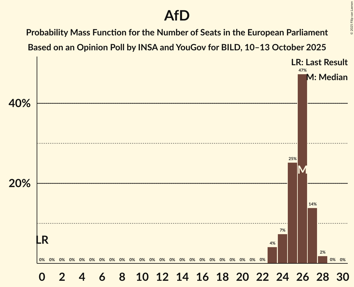 Seats Probability Mass Function Graph with seats probability mass function not yet produced