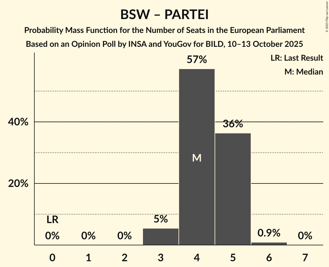 Seats Probability Mass Function Graph with seats probability mass function not yet produced