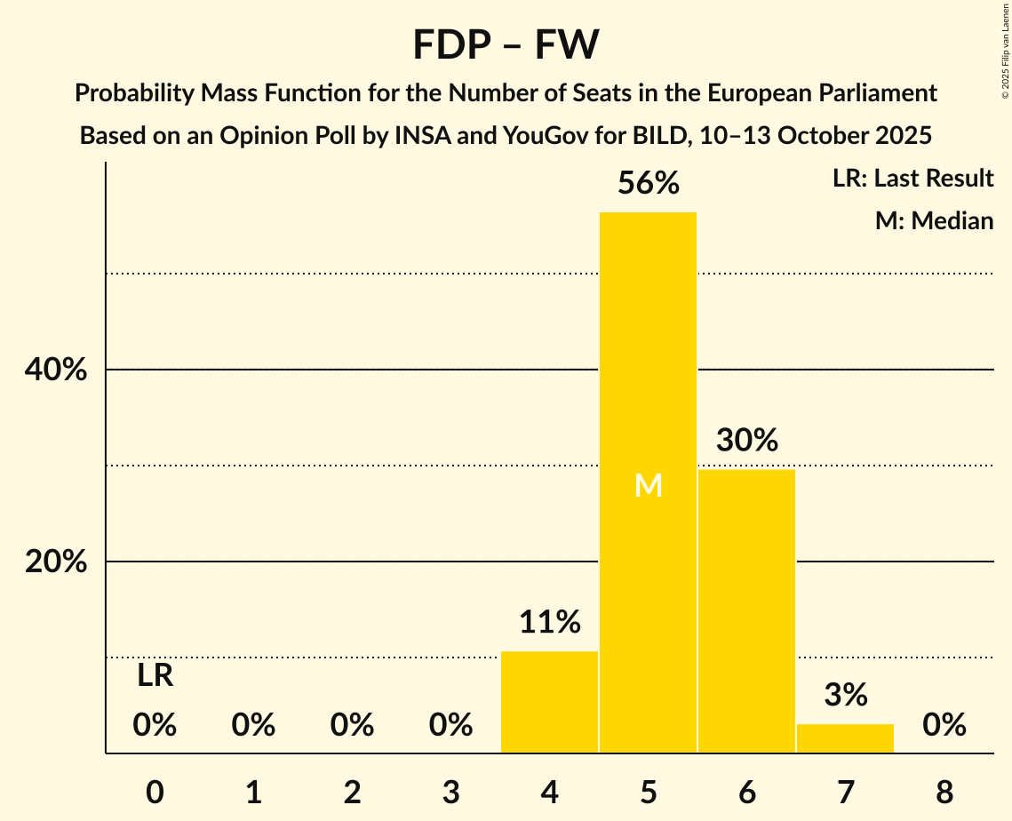 Seats Probability Mass Function Graph with seats probability mass function not yet produced