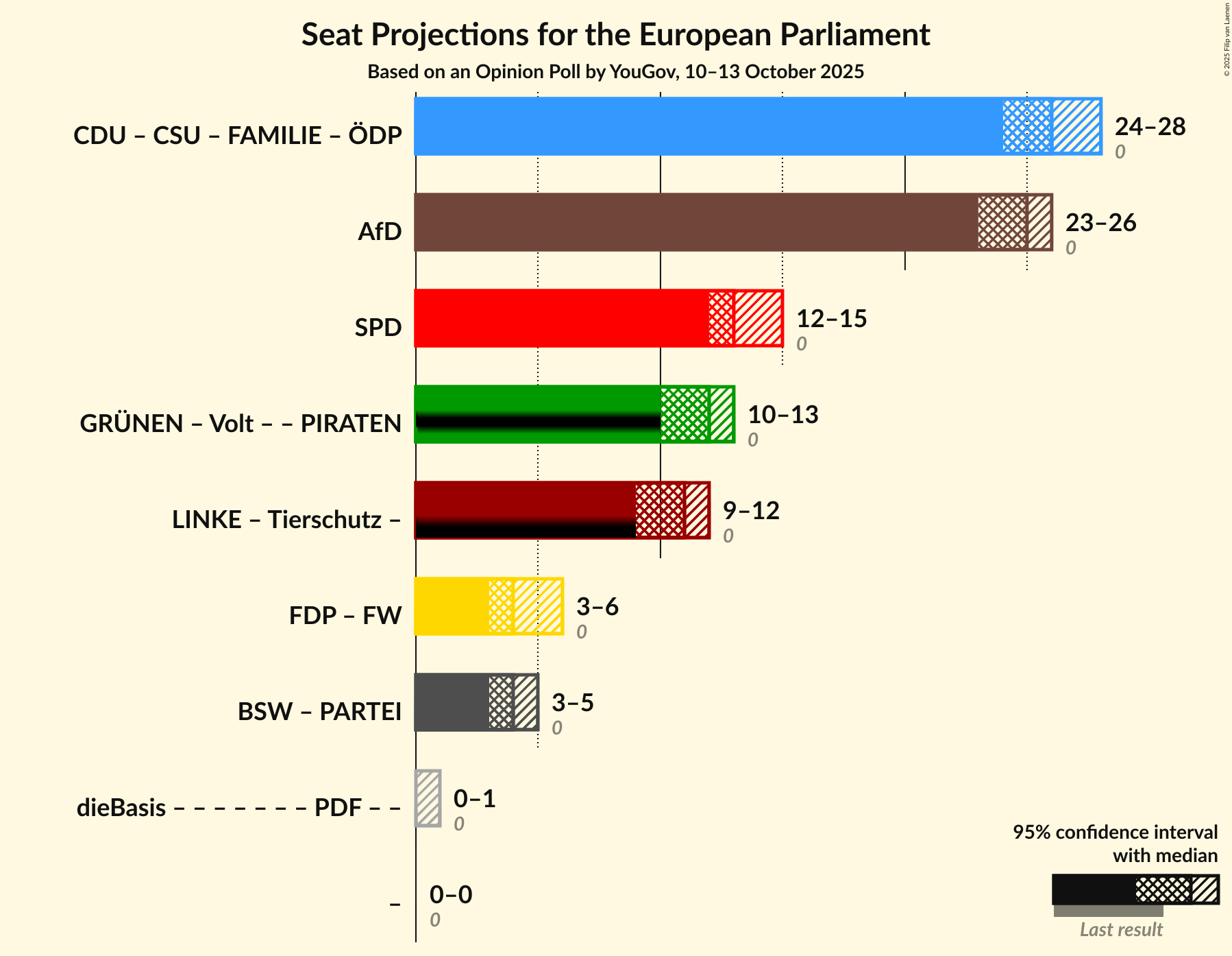 Graph with coalitions seats not yet produced