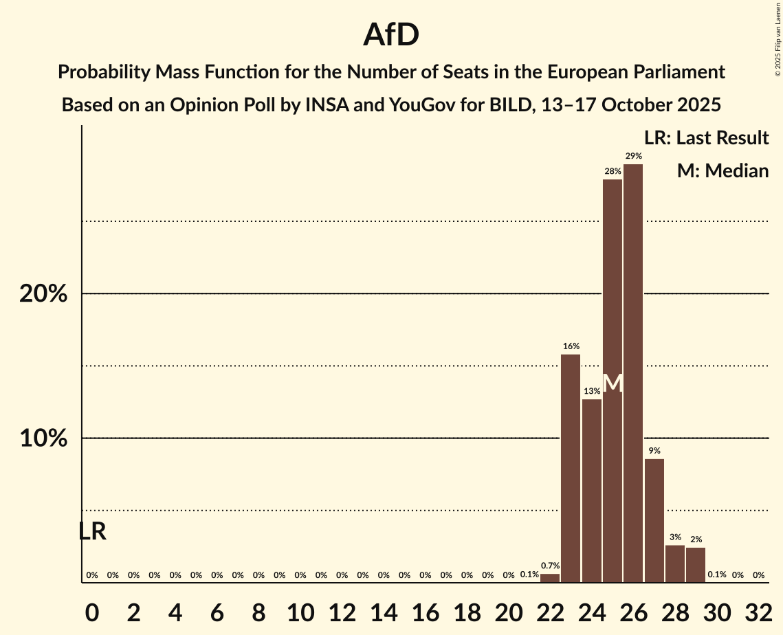 Seats Probability Mass Function Graph with seats probability mass function not yet produced