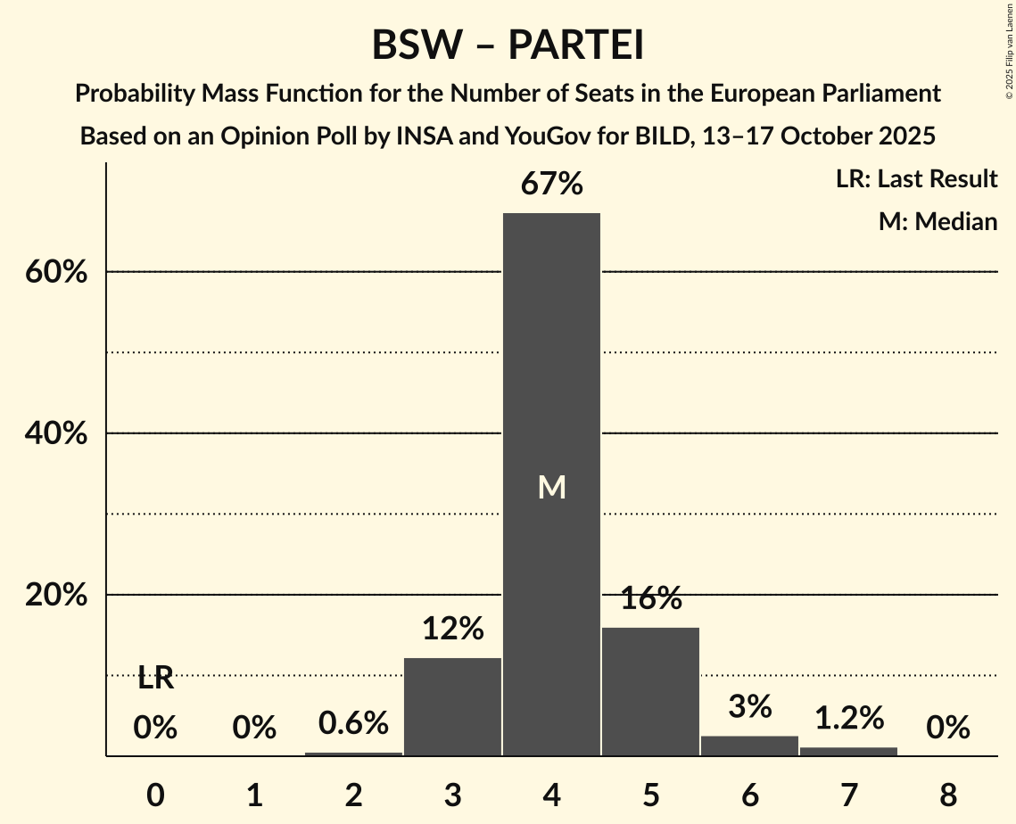 Seats Probability Mass Function Graph with seats probability mass function not yet produced