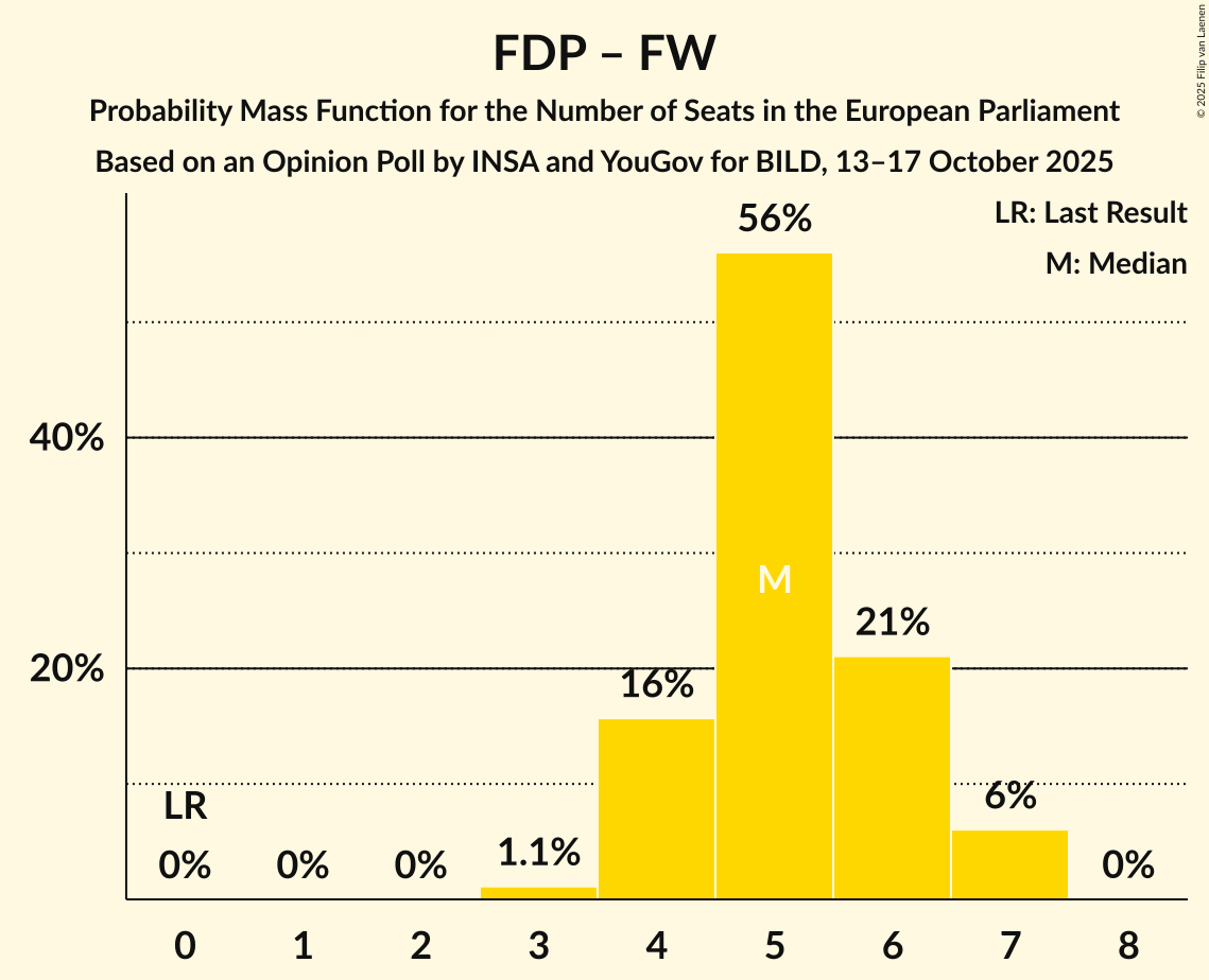 Seats Probability Mass Function Graph with seats probability mass function not yet produced