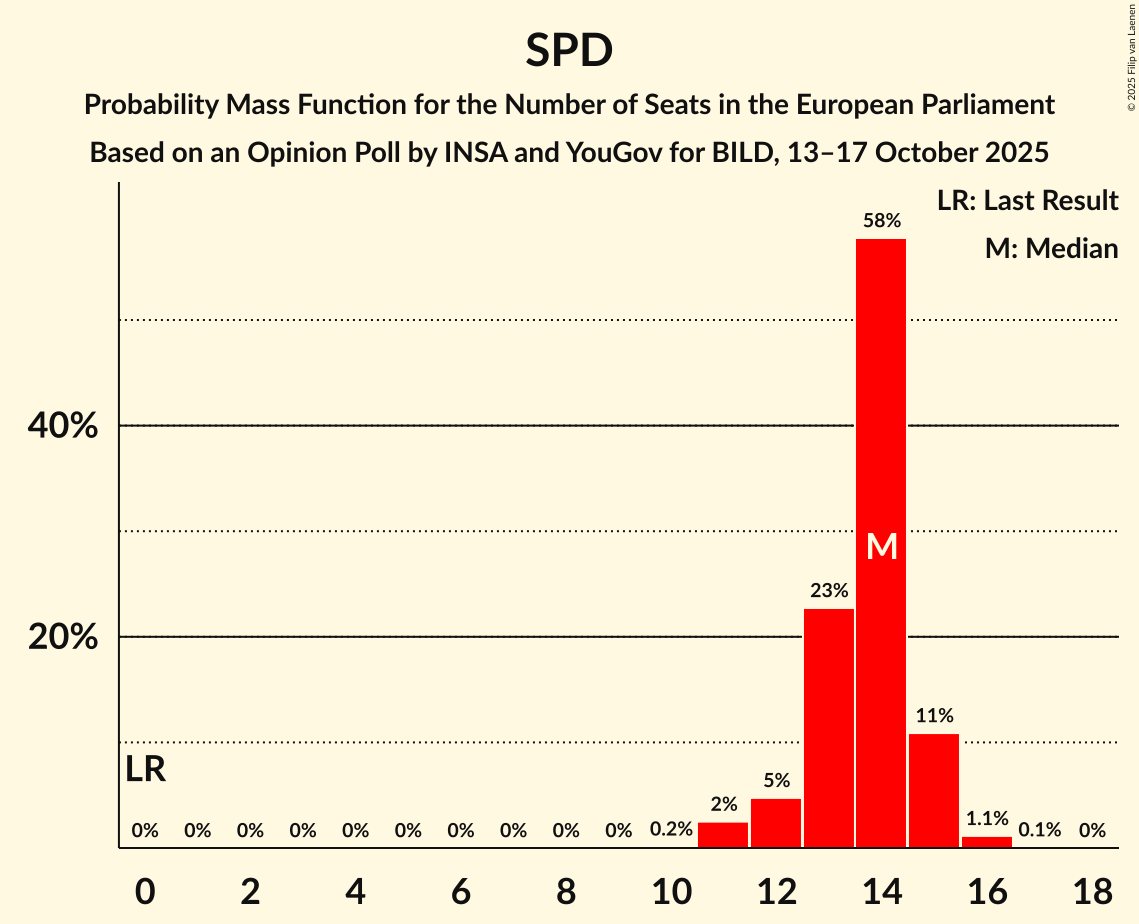Seats Probability Mass Function Graph with seats probability mass function not yet produced