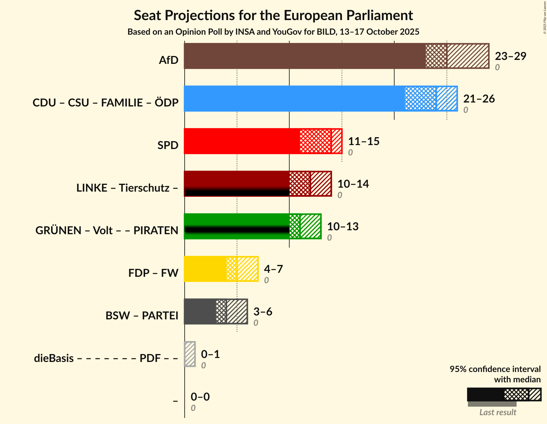 Coalitions Seats Graph with coalitions seats not yet produced