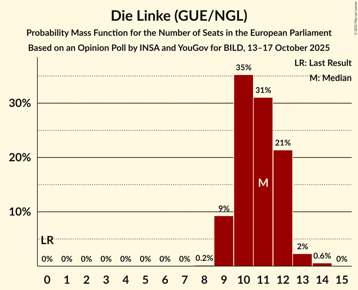 Seats Probability Mass Function Graph with seats probability mass function not yet produced