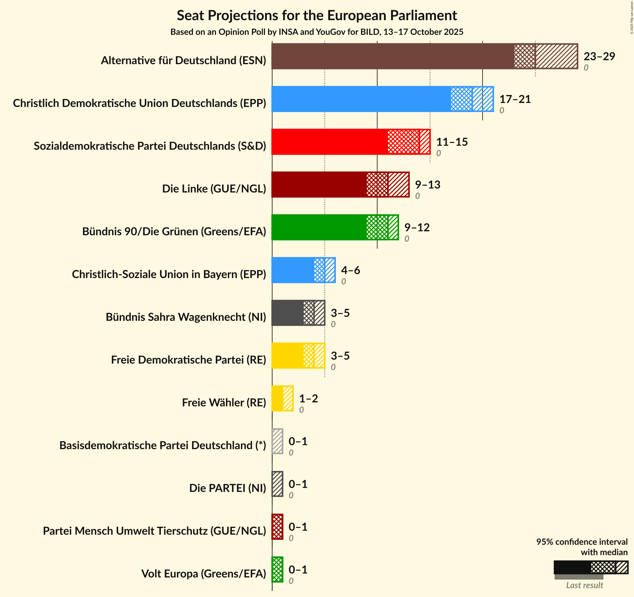 Seats Graph with seats not yet produced