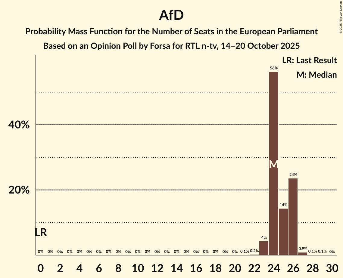 Seats Probability Mass Function Graph with seats probability mass function not yet produced