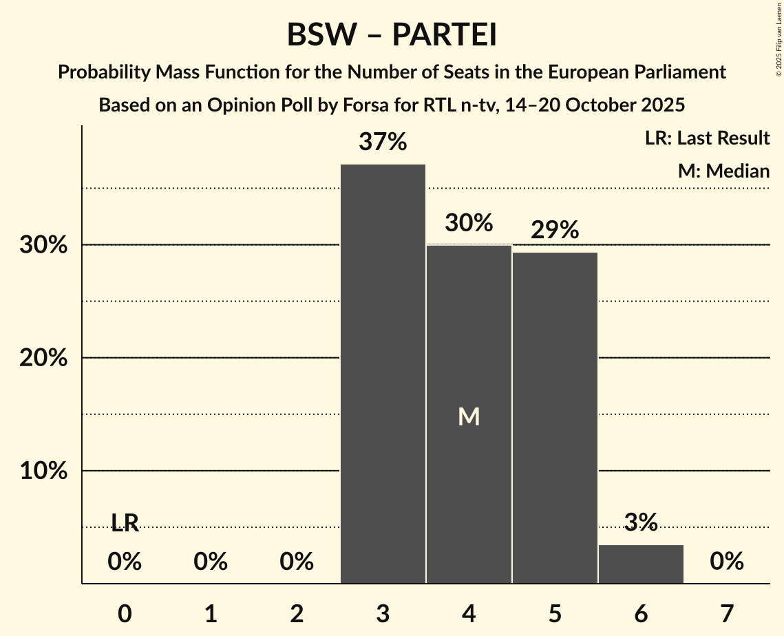 Seats Probability Mass Function Graph with seats probability mass function not yet produced