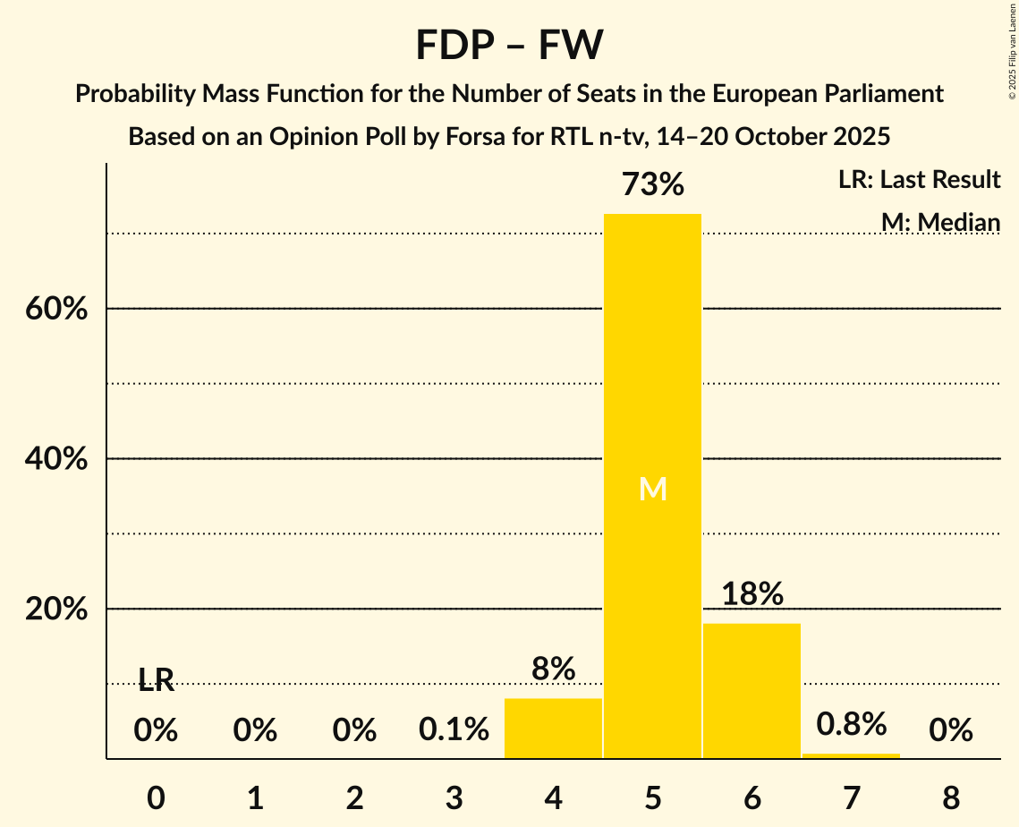 Seats Probability Mass Function Graph with seats probability mass function not yet produced