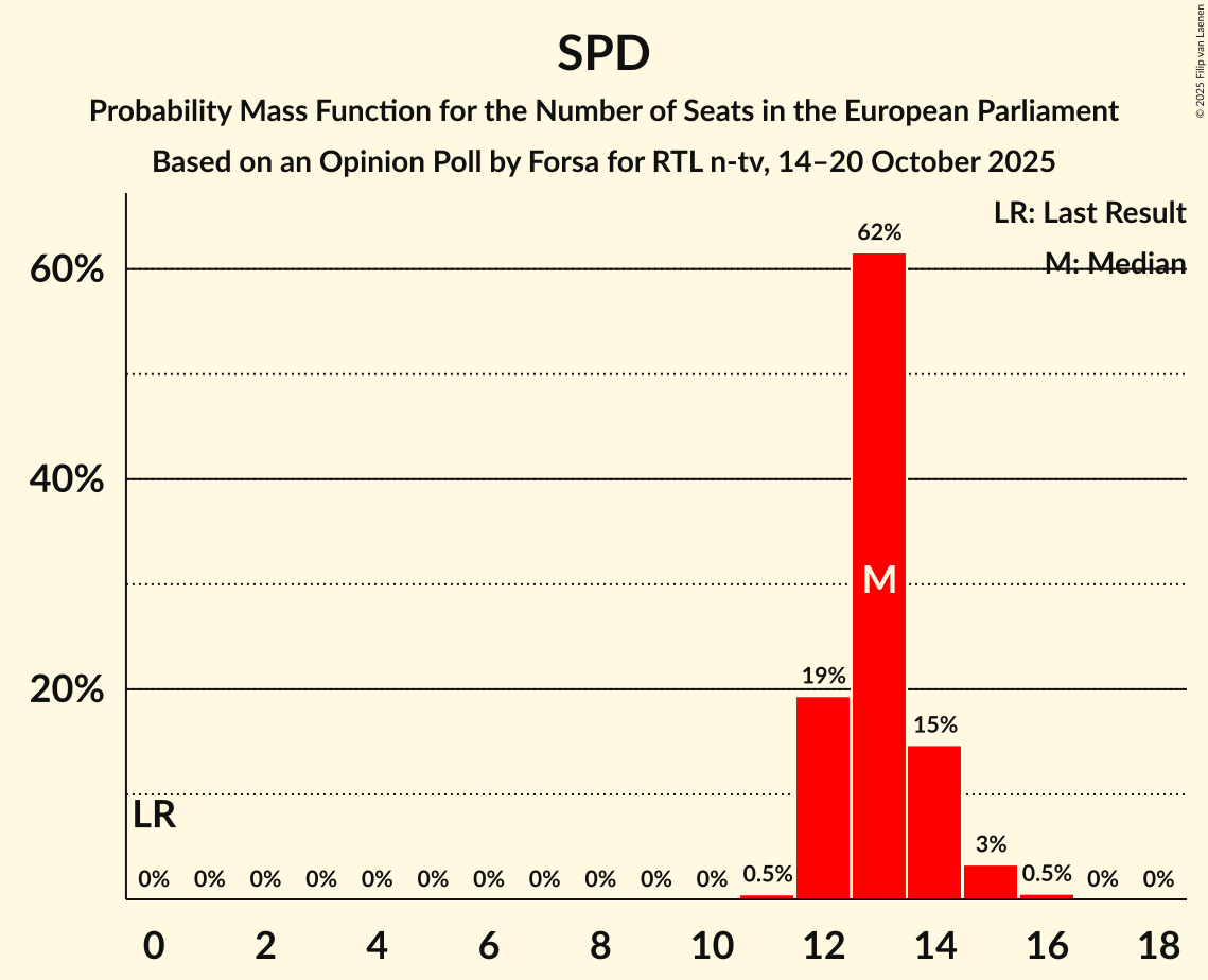 Seats Probability Mass Function Graph with seats probability mass function not yet produced