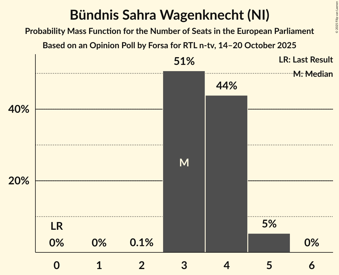 Seats Probability Mass Function Graph with seats probability mass function not yet produced