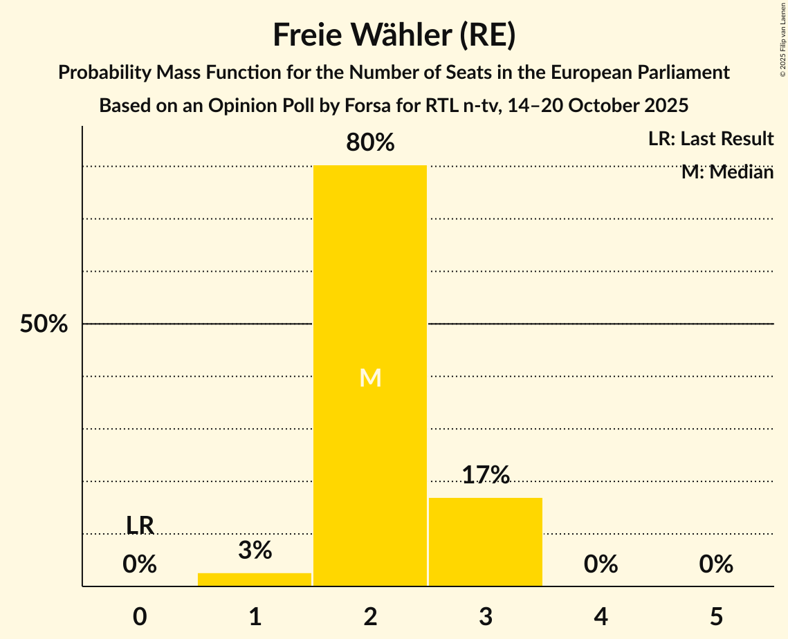 Seats Probability Mass Function Graph with seats probability mass function not yet produced