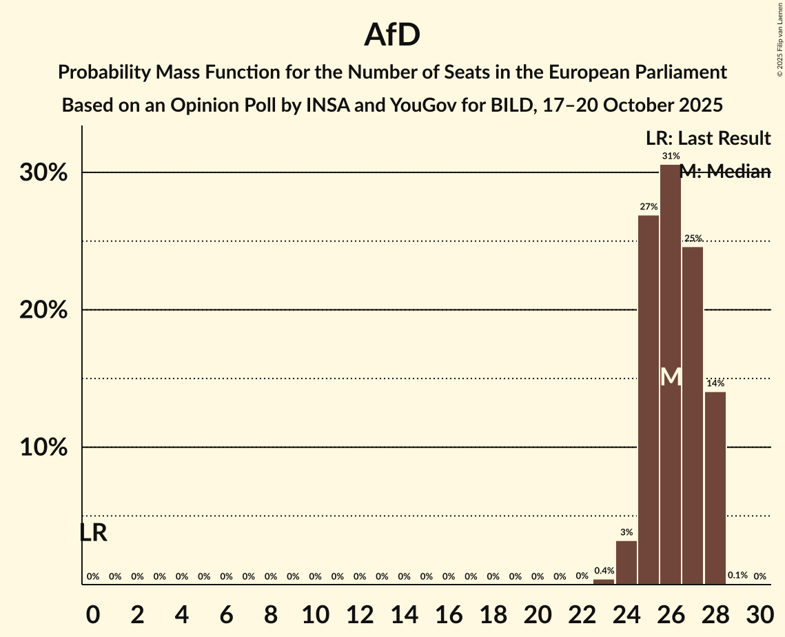 Seats Probability Mass Function Graph with seats probability mass function not yet produced
