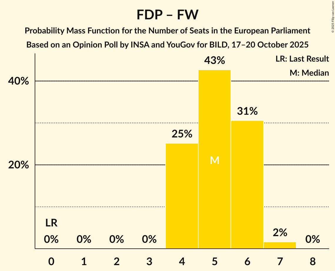Seats Probability Mass Function Graph with seats probability mass function not yet produced