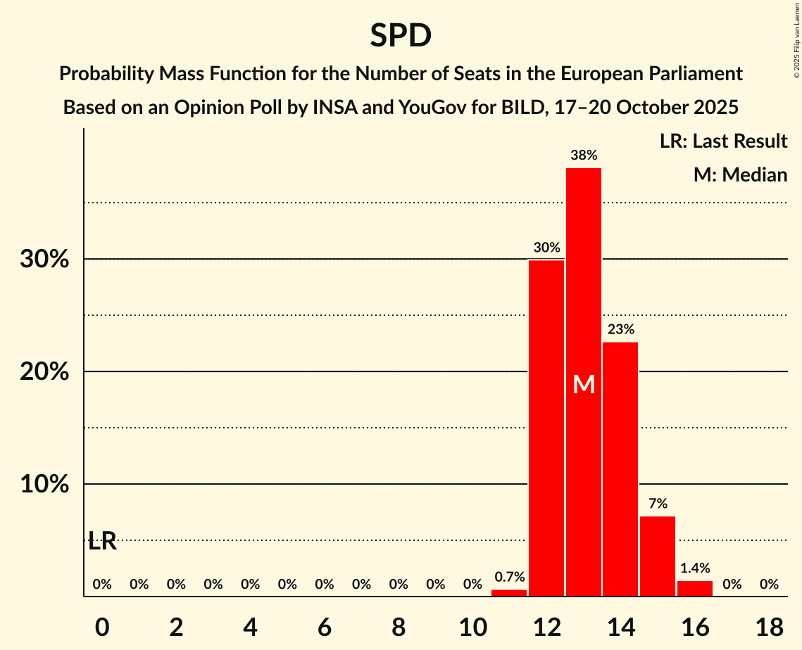Seats Probability Mass Function Graph with seats probability mass function not yet produced
