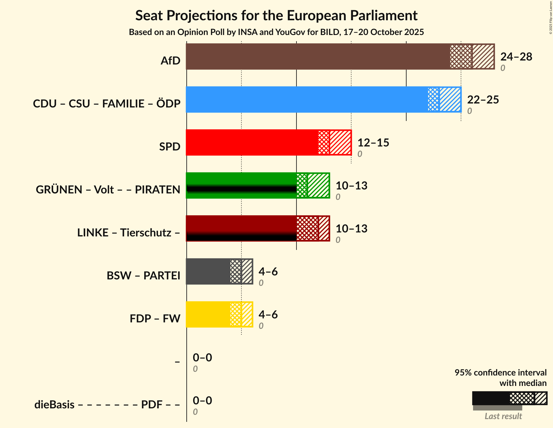 Coalitions Seats Graph with coalitions seats not yet produced