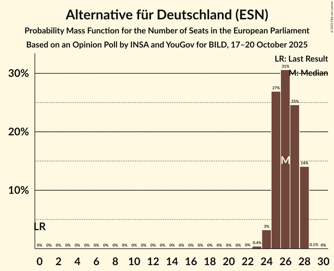 Seats Probability Mass Function Graph with seats probability mass function not yet produced