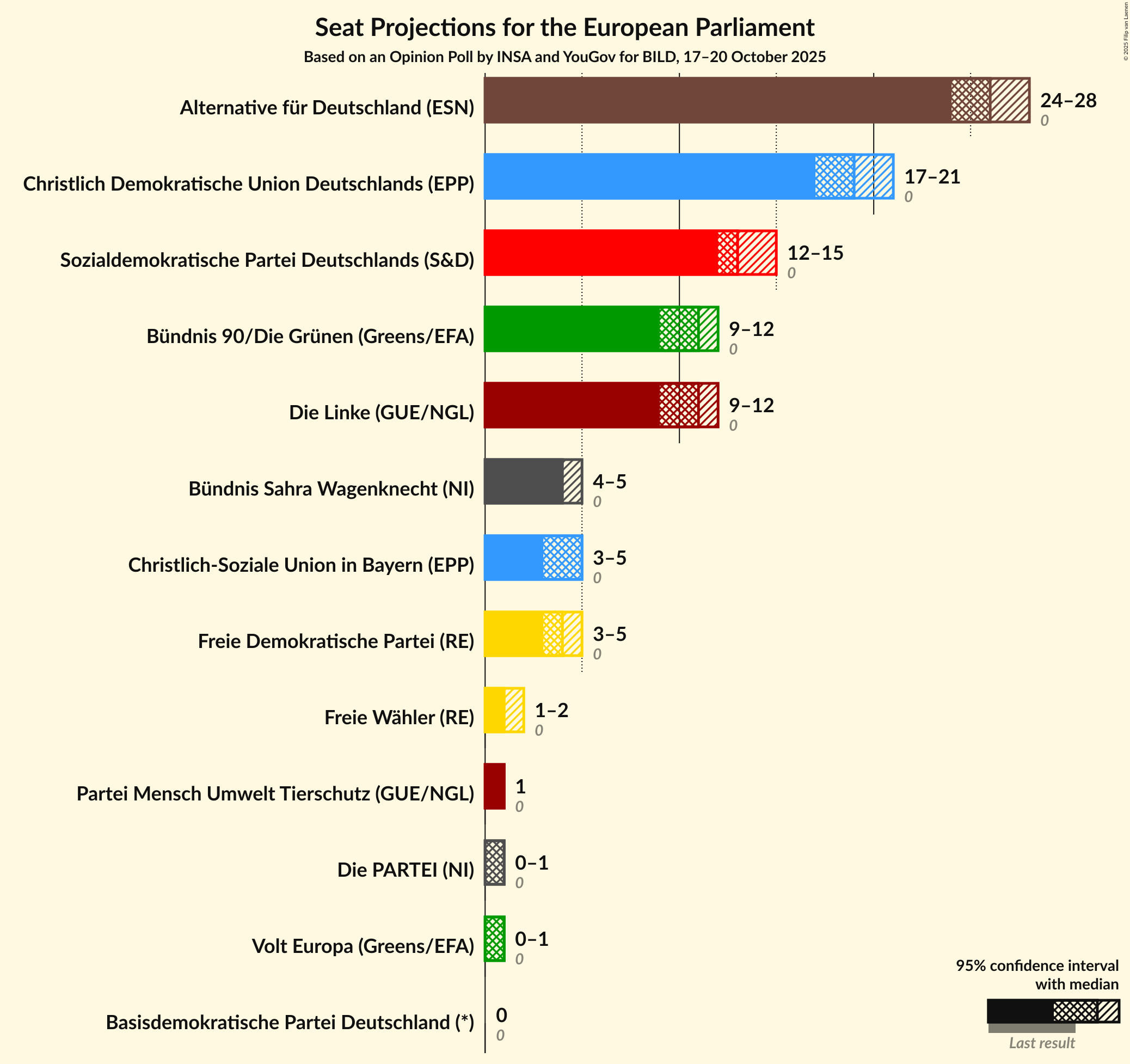 Seats Graph with seats not yet produced
