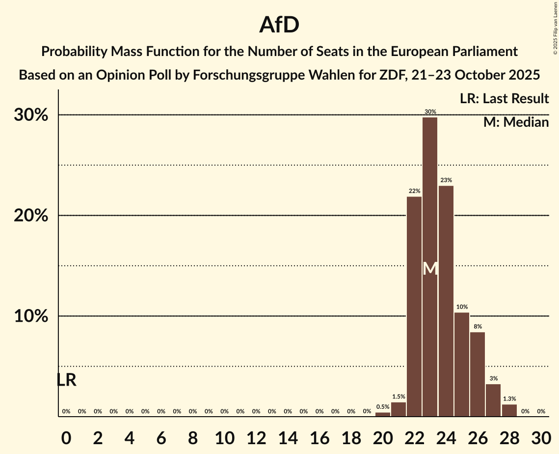 Seats Probability Mass Function Graph with seats probability mass function not yet produced