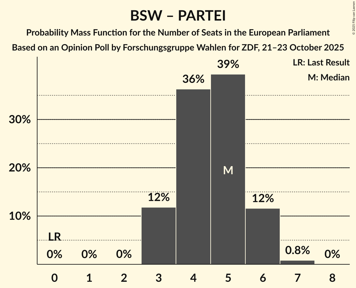 Seats Probability Mass Function Graph with seats probability mass function not yet produced