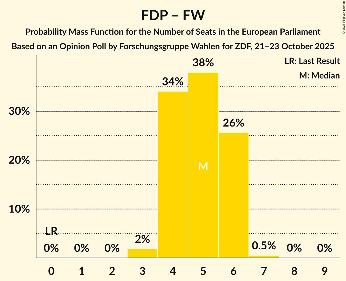Seats Probability Mass Function Graph with seats probability mass function not yet produced