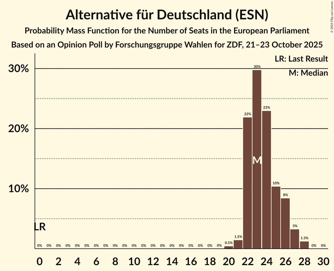 Seats Probability Mass Function Graph with seats probability mass function not yet produced
