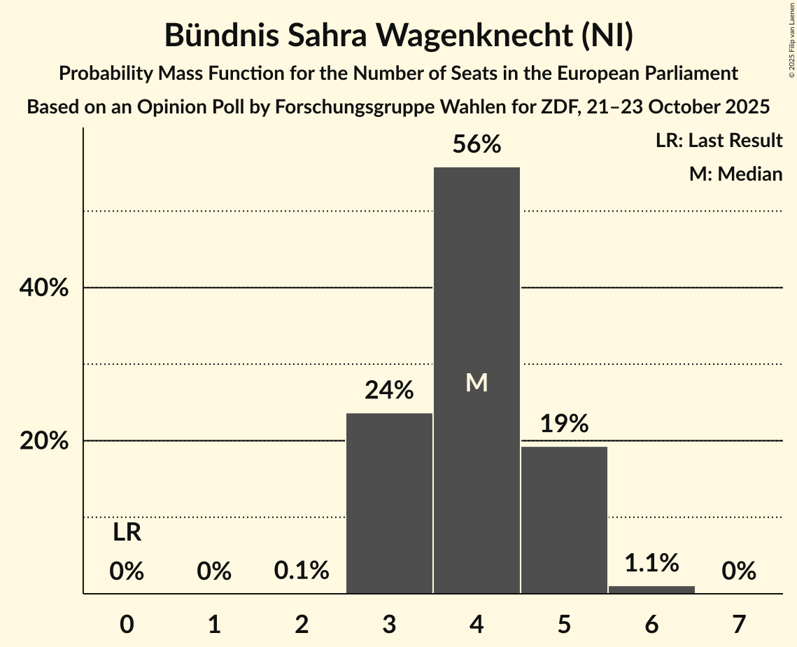 Seats Probability Mass Function Graph with seats probability mass function not yet produced