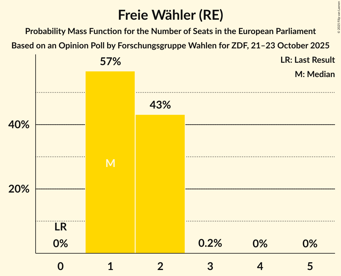 Seats Probability Mass Function Graph with seats probability mass function not yet produced