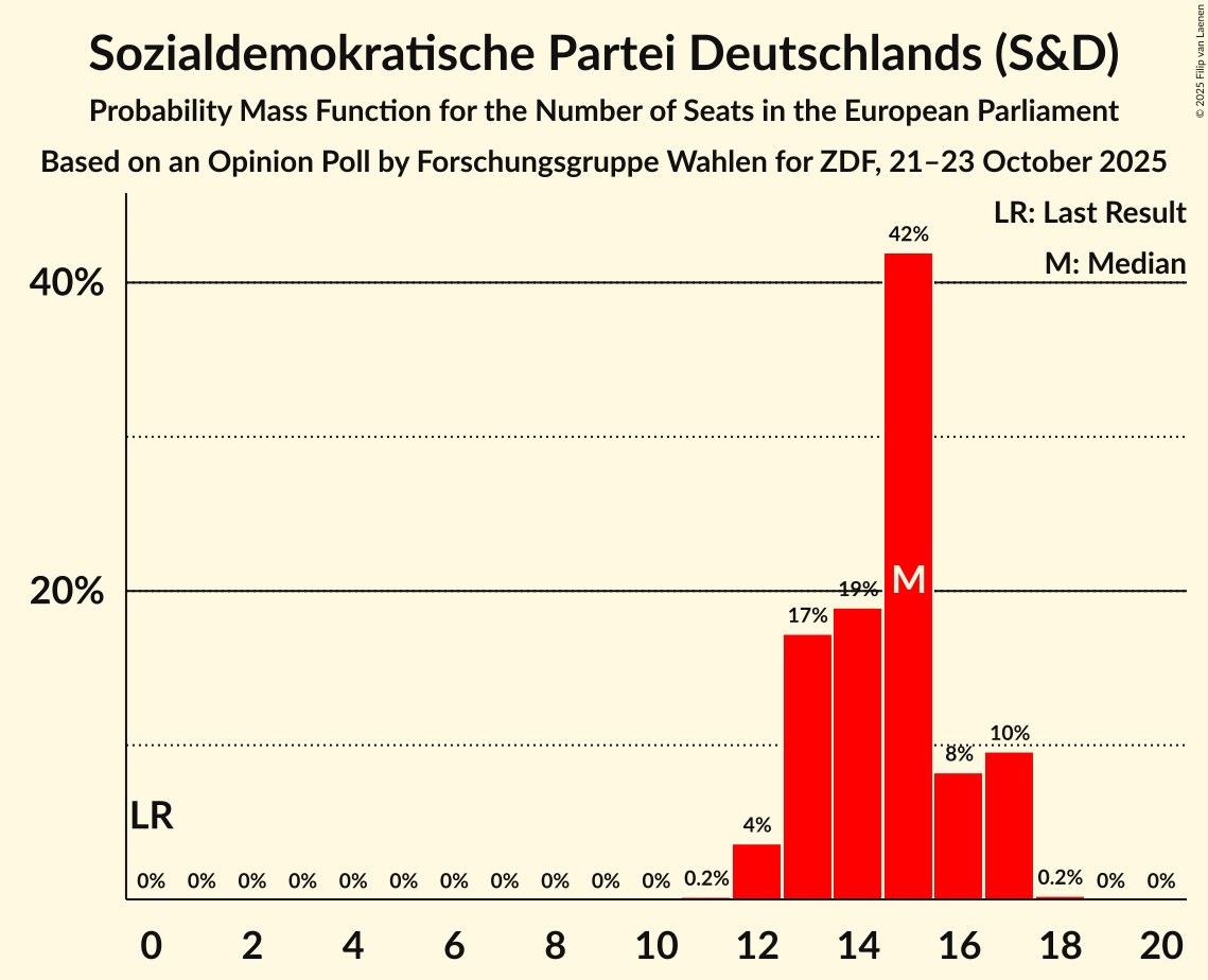 Seats Probability Mass Function Graph with seats probability mass function not yet produced