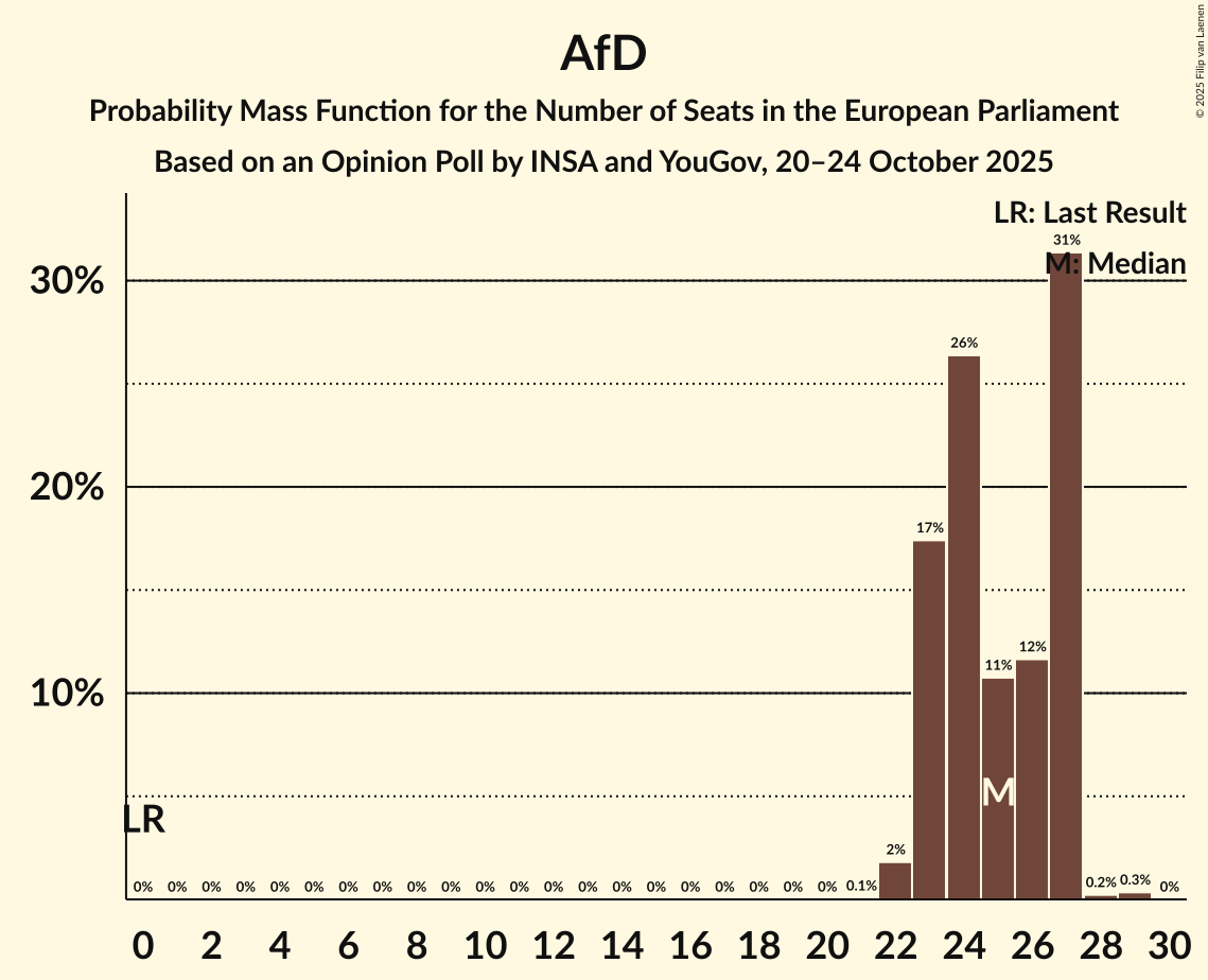 Seats Probability Mass Function Graph with seats probability mass function not yet produced