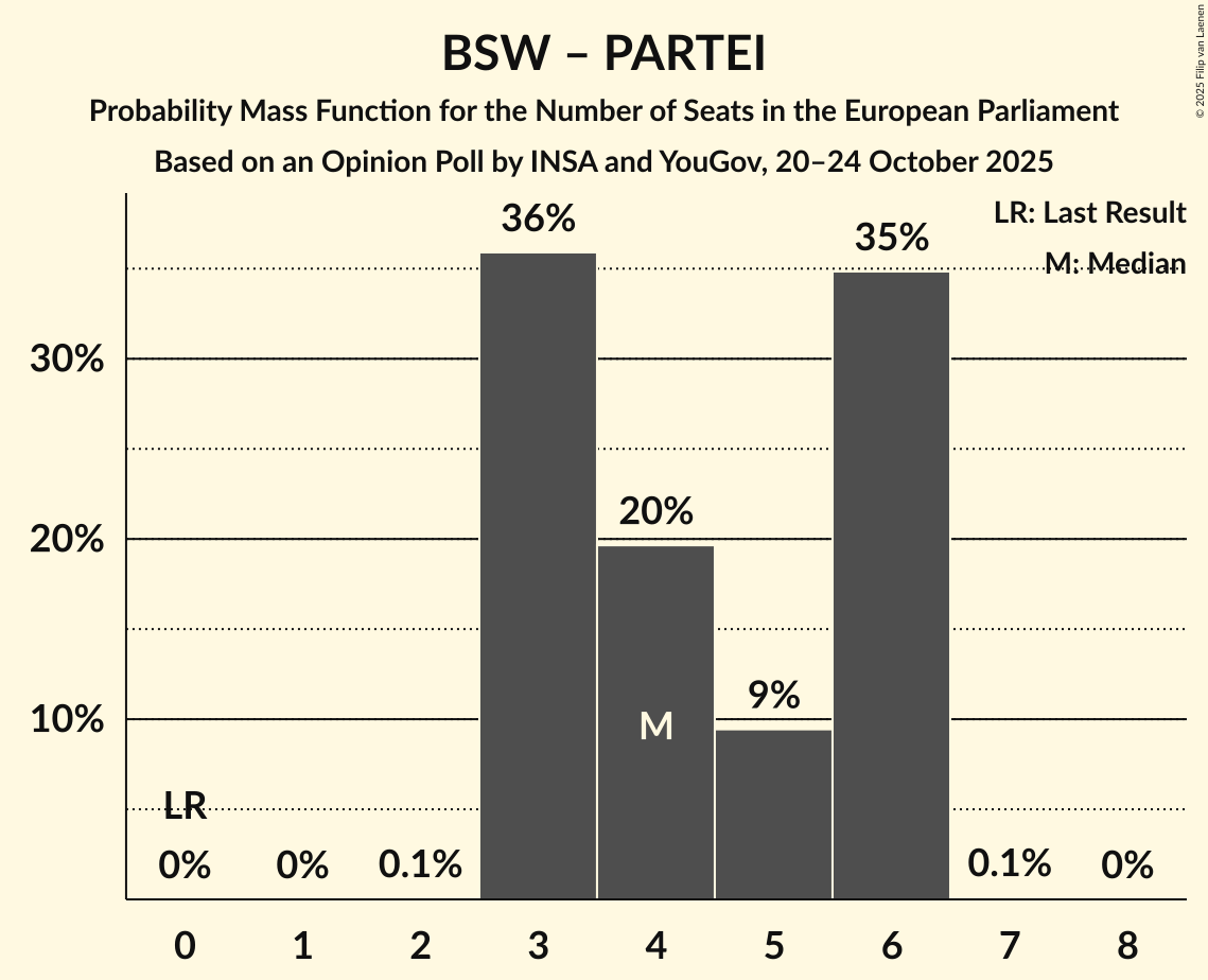 Seats Probability Mass Function Graph with seats probability mass function not yet produced